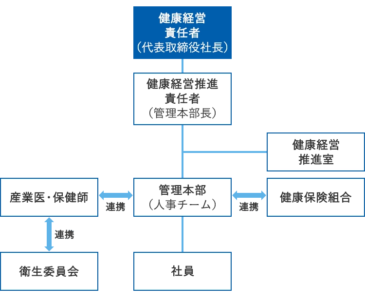 清和ビジネス 健康経営推進 組織体制図
